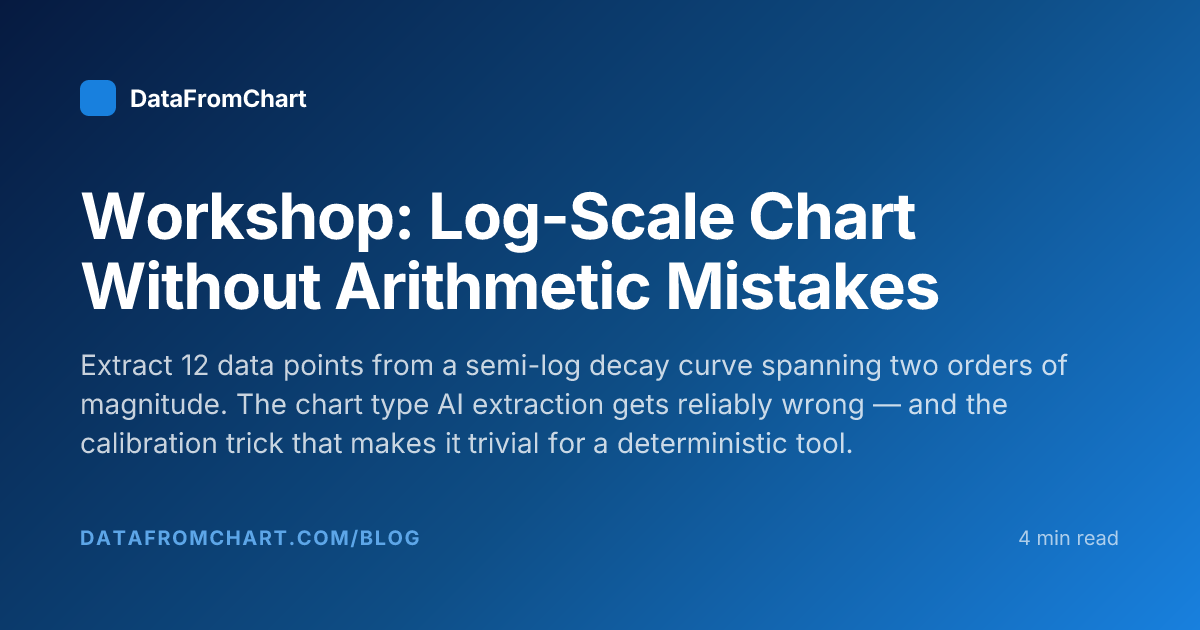 Workshop: Log-Scale Chart Without Arithmetic Mistakes | DataFromChart