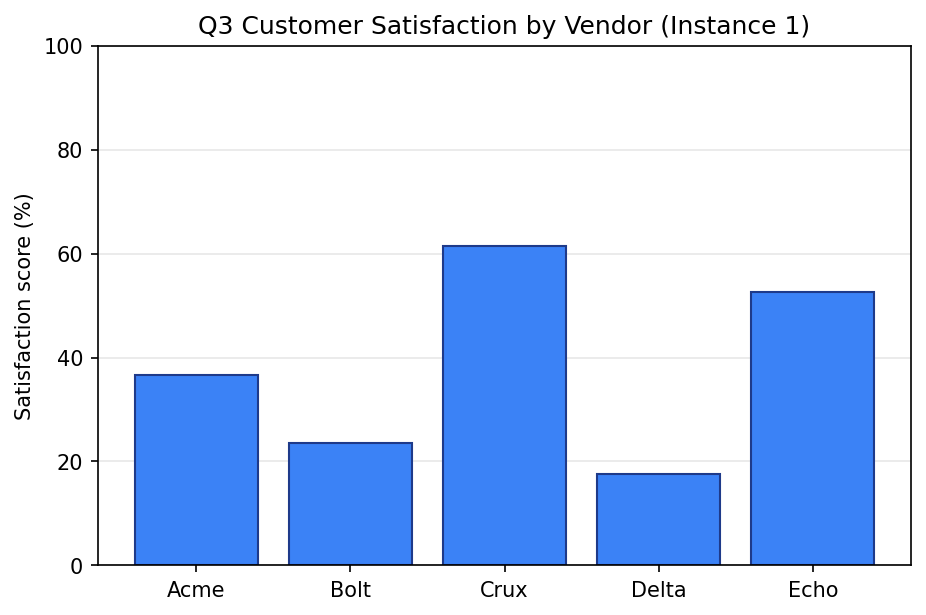 Q3 Customer Satisfaction by Vendor — 5 bars, percent y-axis