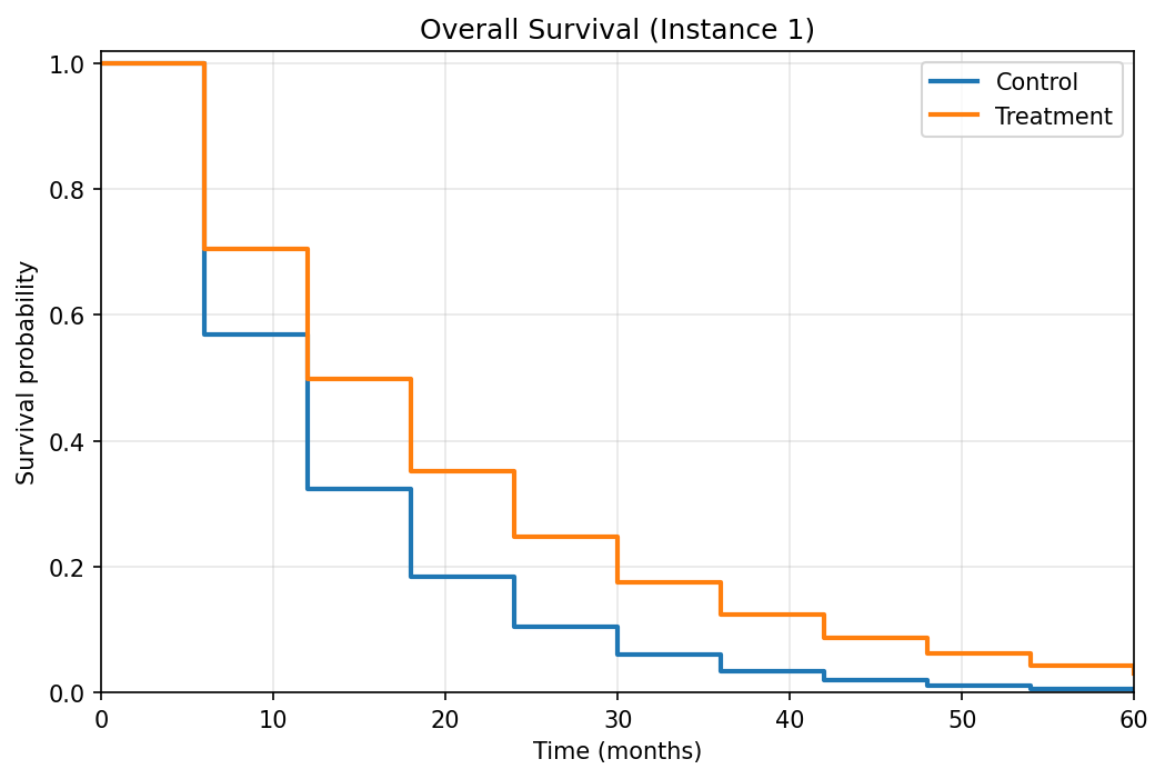 Overall Survival — 2 arms (Control, Treatment), 6-month intervals to 60 months